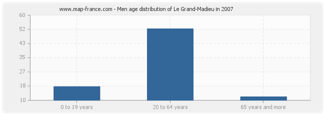 Men age distribution of Le Grand-Madieu in 2007